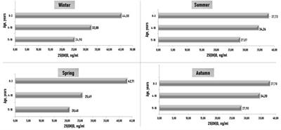 Vitamin D Status in Russian Children and Adolescents: Contribution of Genetic and Exogenous Factors